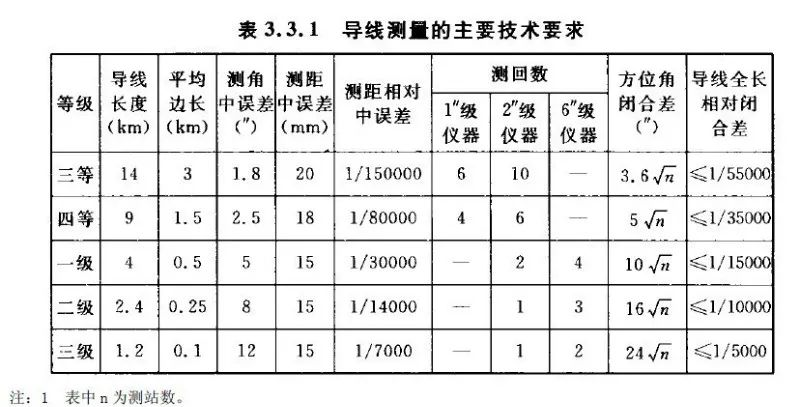 閉合導線測量的內(nèi)業(yè)工作，測繪人快收藏起來