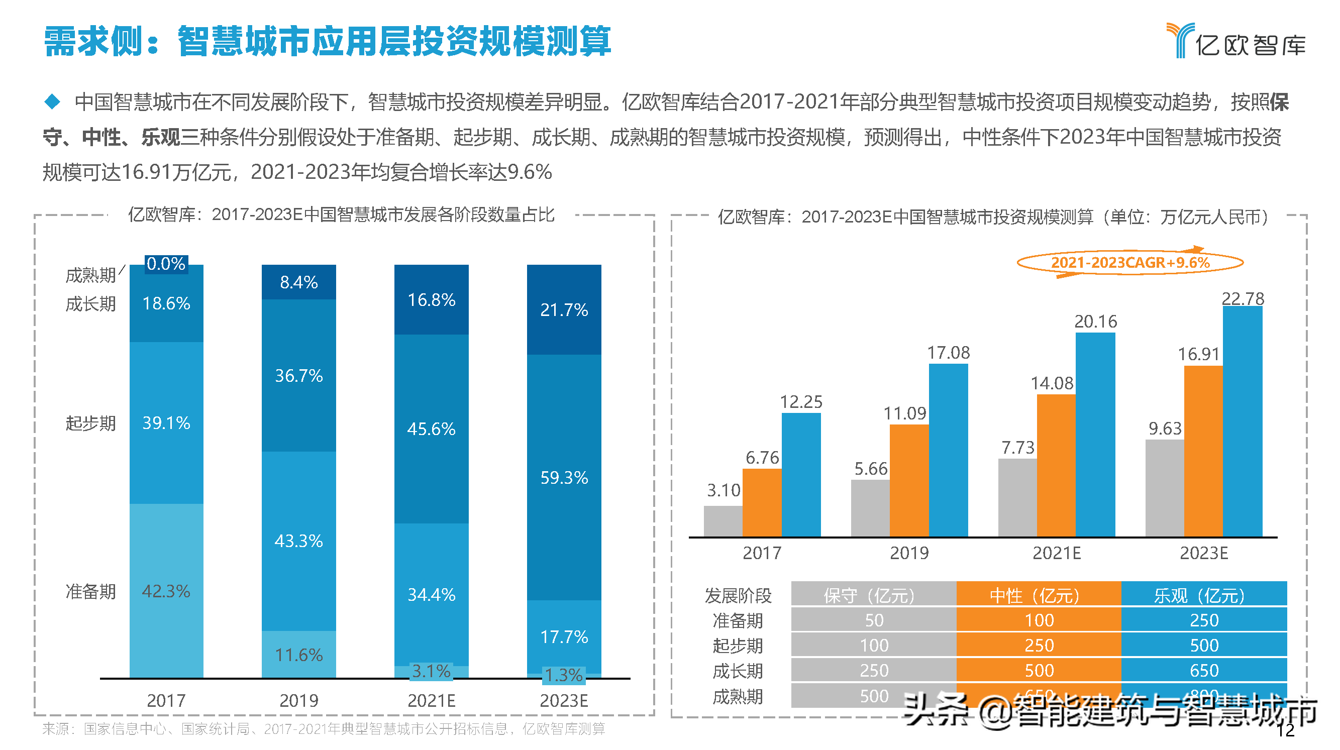 2021中国智慧城市AIOT应用研究