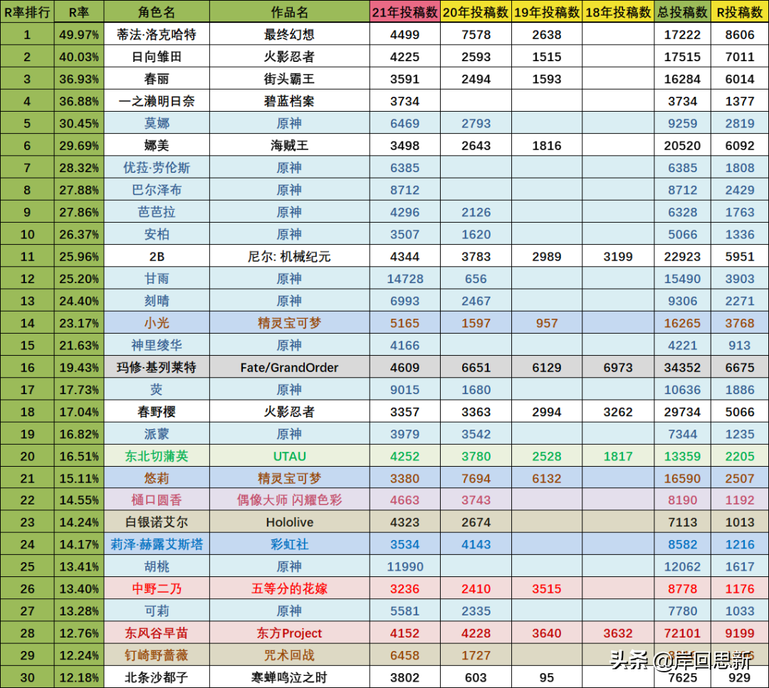 P站年度彩色圖排名：前十裡《原神》佔一半，3D區勞模蒂法登頂