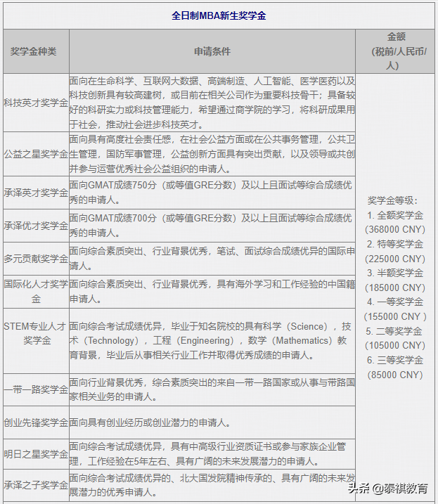 读研不花钱？这些MBA院校的最高奖学金可免学费