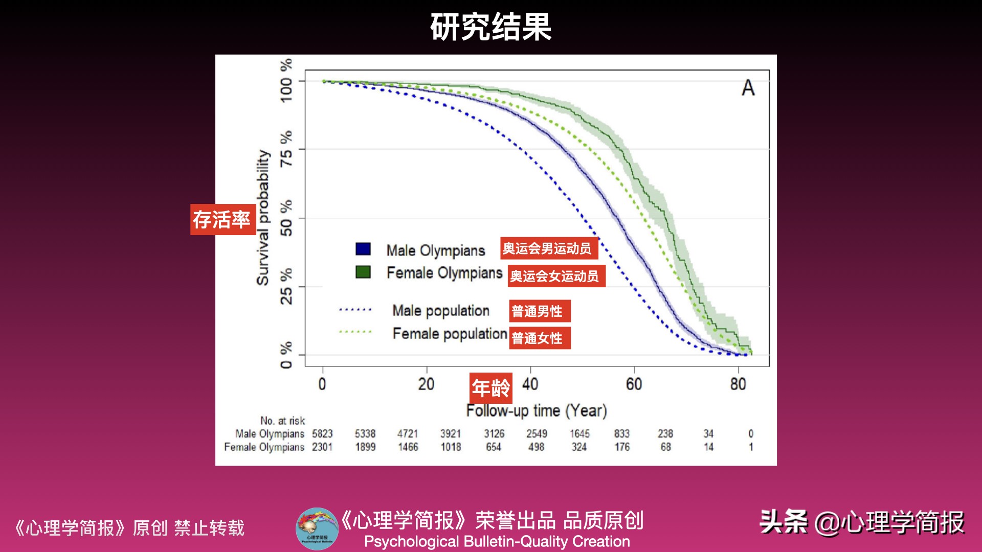 对奥运会运动员可以进行哪些分析(法国心理学家最新研究：奥运会运动员的平均寿命比普通人长约5年)