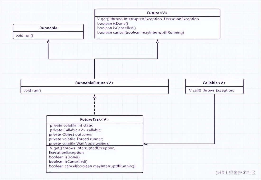 盘一盘晕头转向的Runnable、Callable、Future、FutureTask