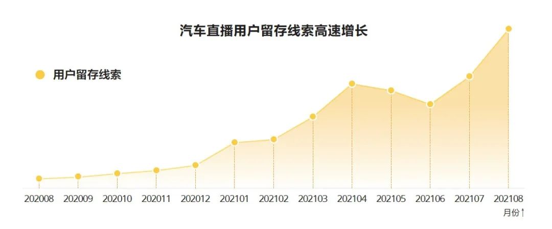 53天带货1个亿，汽车直播如何实现线上整车售卖？