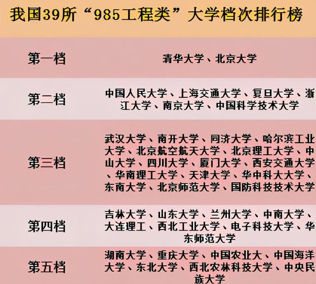 985大学“档次排名”更新，人大排名出人意料，东北大学吊车尾