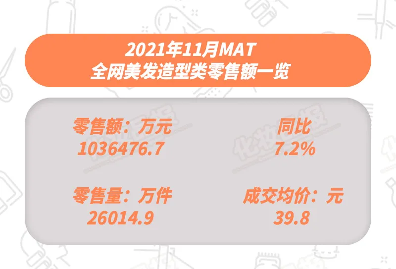 据抖音殿堂榜显示，施华蔻在女士染发产品中热度第一，销量激增！