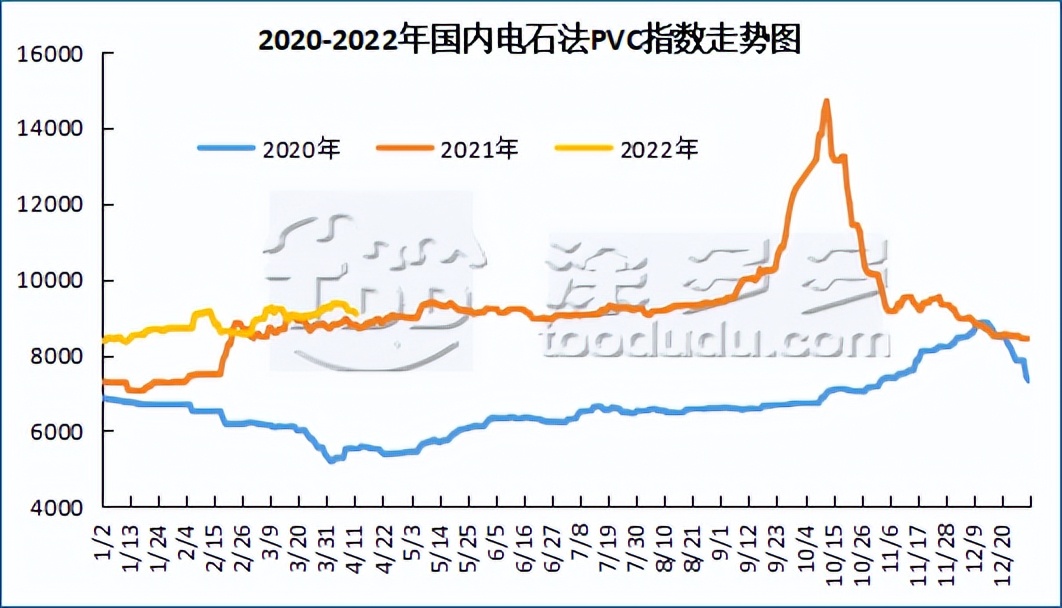 PVC：期货盘面跳水进一步走弱，利空持续发酵，现货价格重心下移