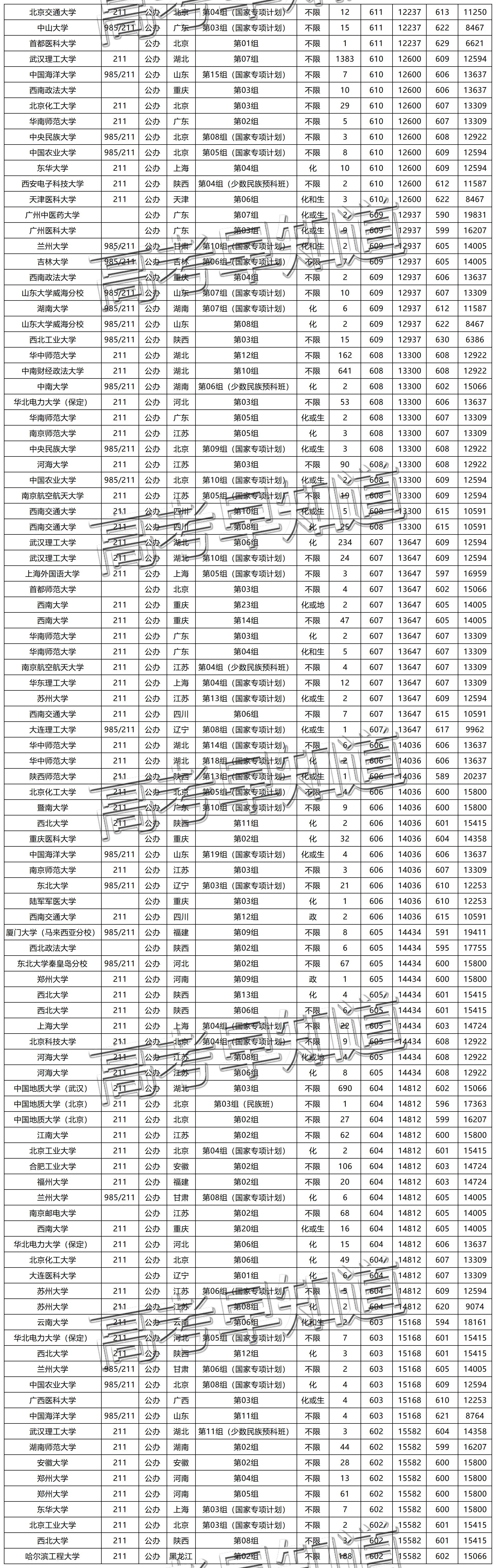 超全！湖北高考生600分以上可报的189所院校名单