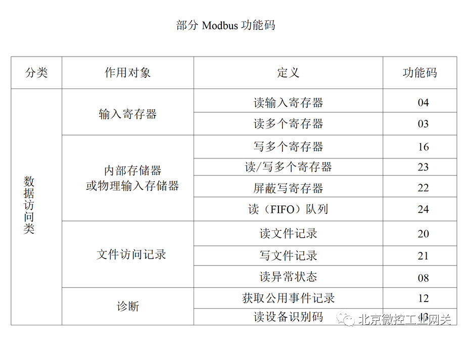 Modbus功能码介绍