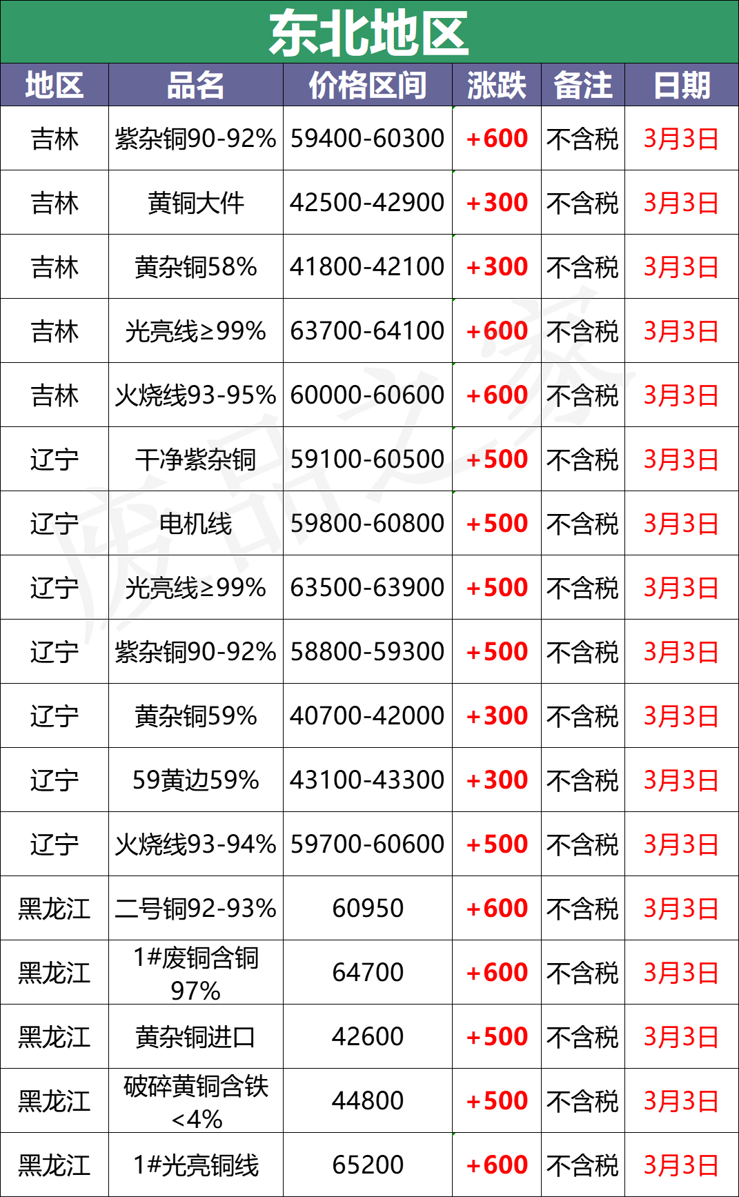 最新3月3日全国铜业厂家采购价格汇总（附价格表）