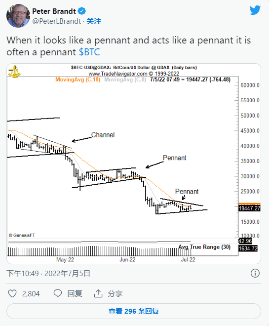 比特币（BTC）价格在这个水平上触底——彼得勃兰特预测