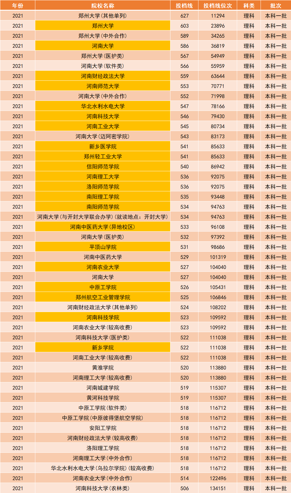 河南省大学排名出炉！以高校投档线为依据，明年考生留着备用