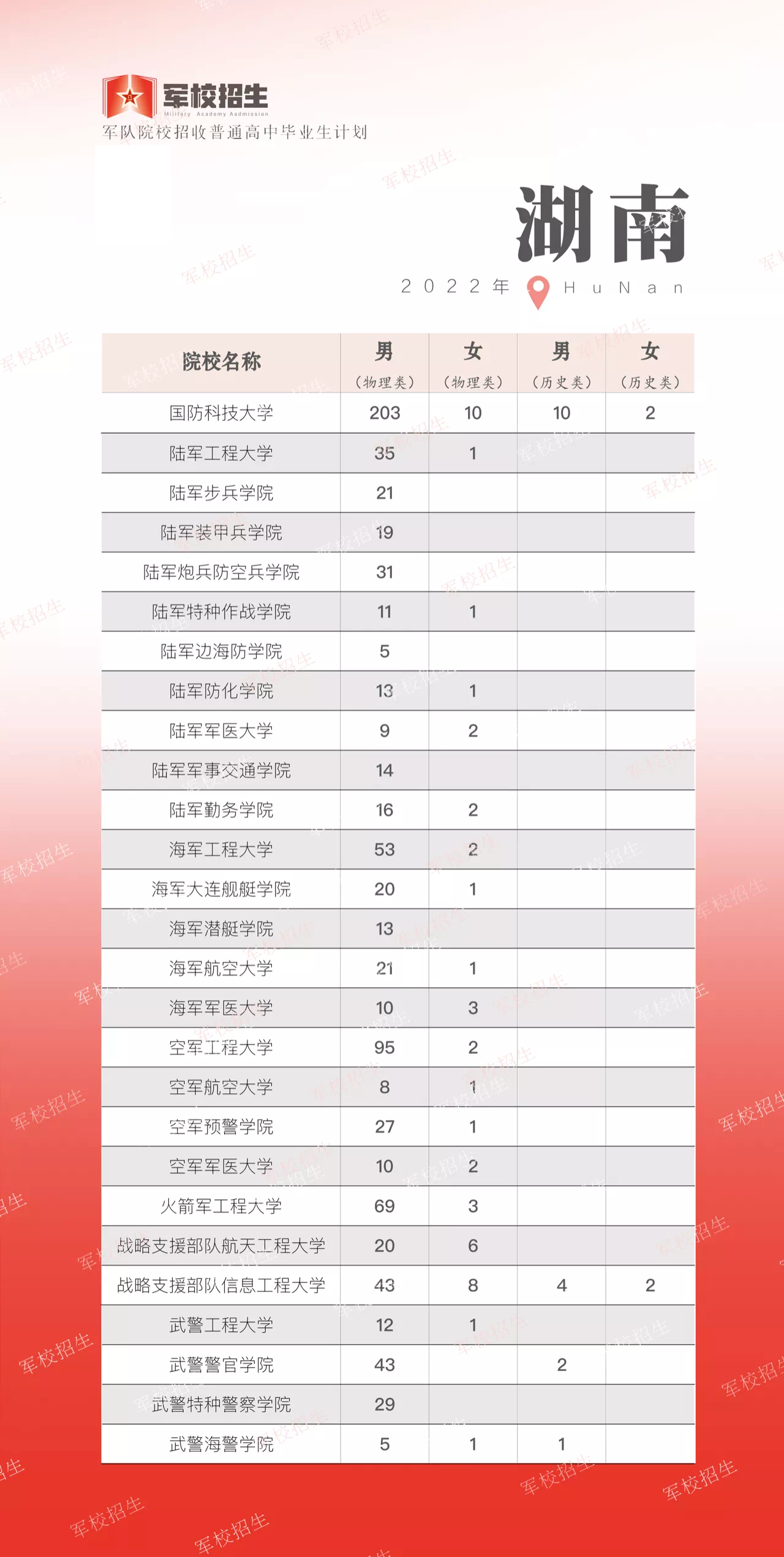 2022年27所军校本科提前批招生，全国计划15264人，12省市超500人