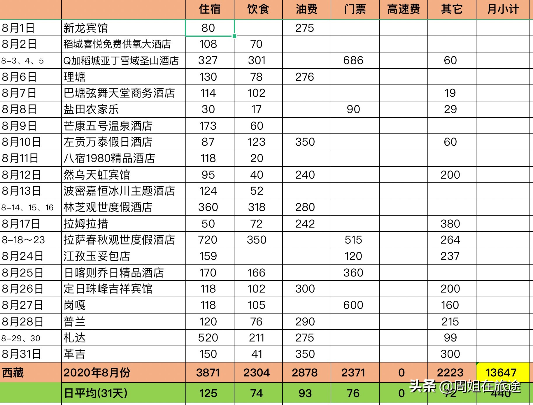 一个人一辆轿车自驾西藏60多天，我花了多少钱？花费清单给你看看