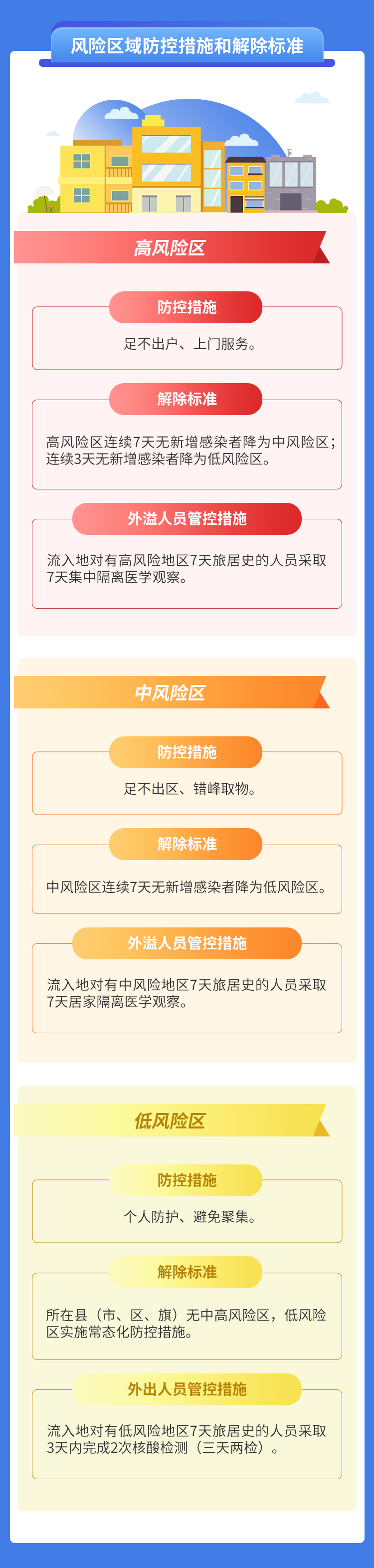 风险人员如何管控？风险区域防控措施与解除标准？常态化防控核酸检测有哪些要求？