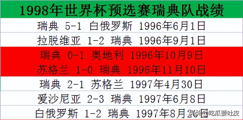 98世界杯国足为什么没出线(98世界杯欧洲区预选赛4组，世界杯季军无缘出线，这是怎么回事？)