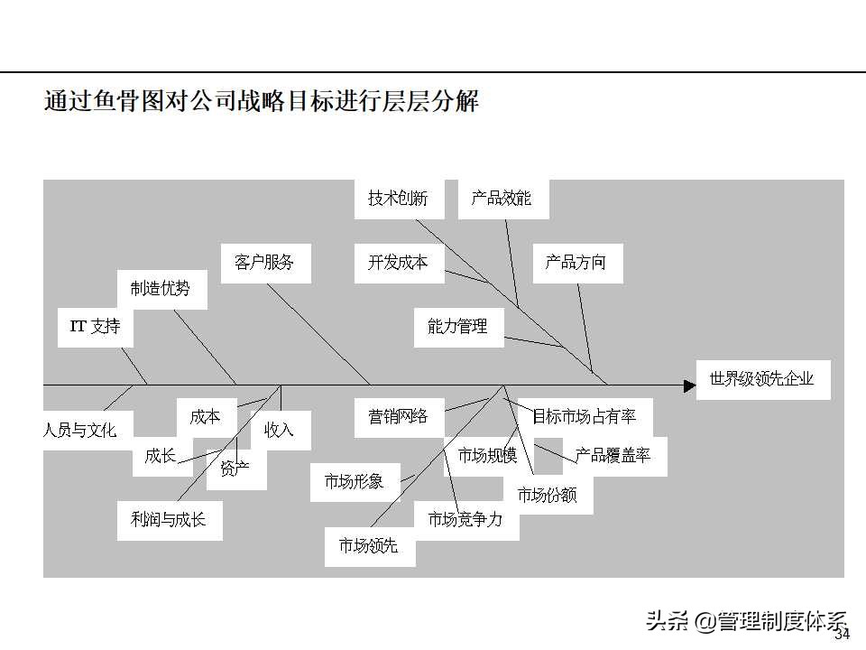 「课件」管理培训课程-以经营为导向的绩效管理（100页）