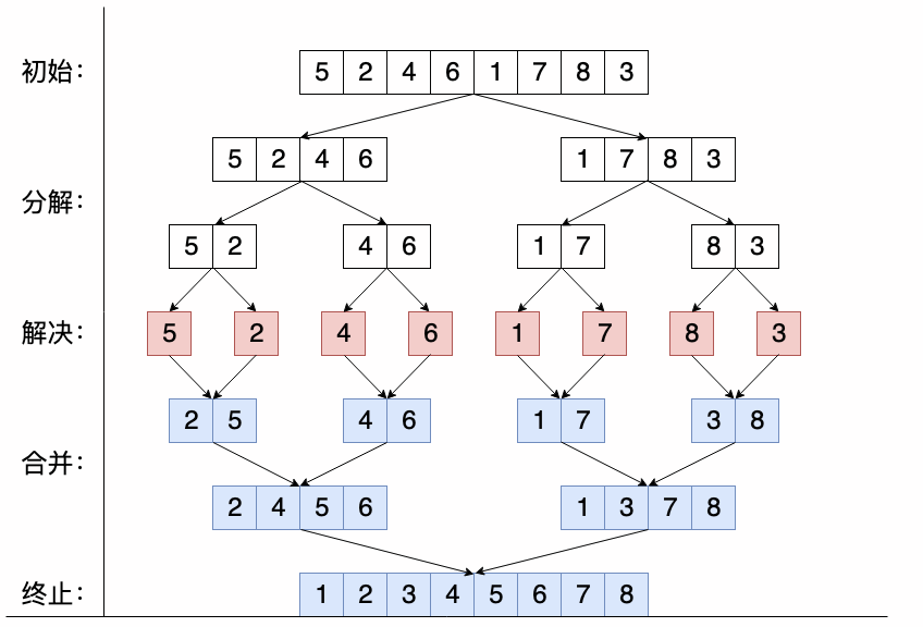 十大经典排序算法（java实现、配图解，附源码）