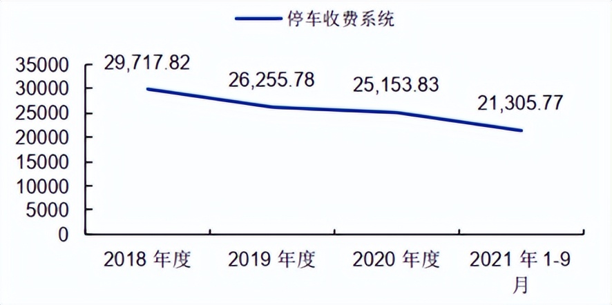 万物智能化，智慧停车在风口能站多久？