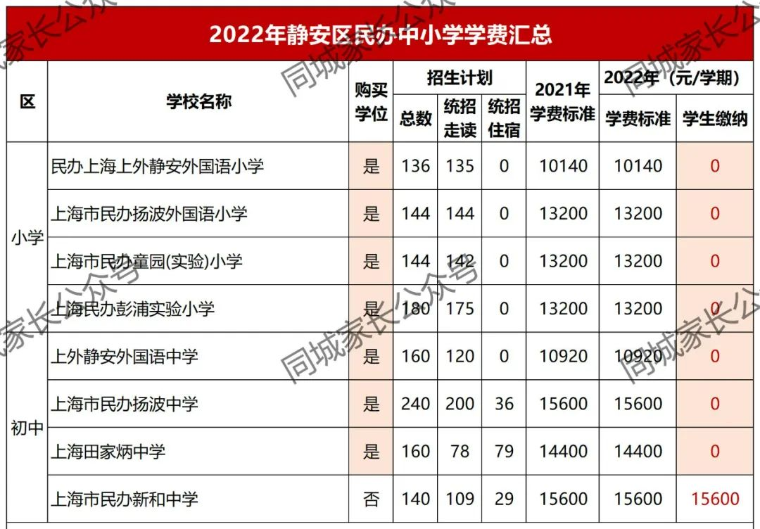 最高10万！2022上海16区民办小学、初中学费公布！33所学校免学费