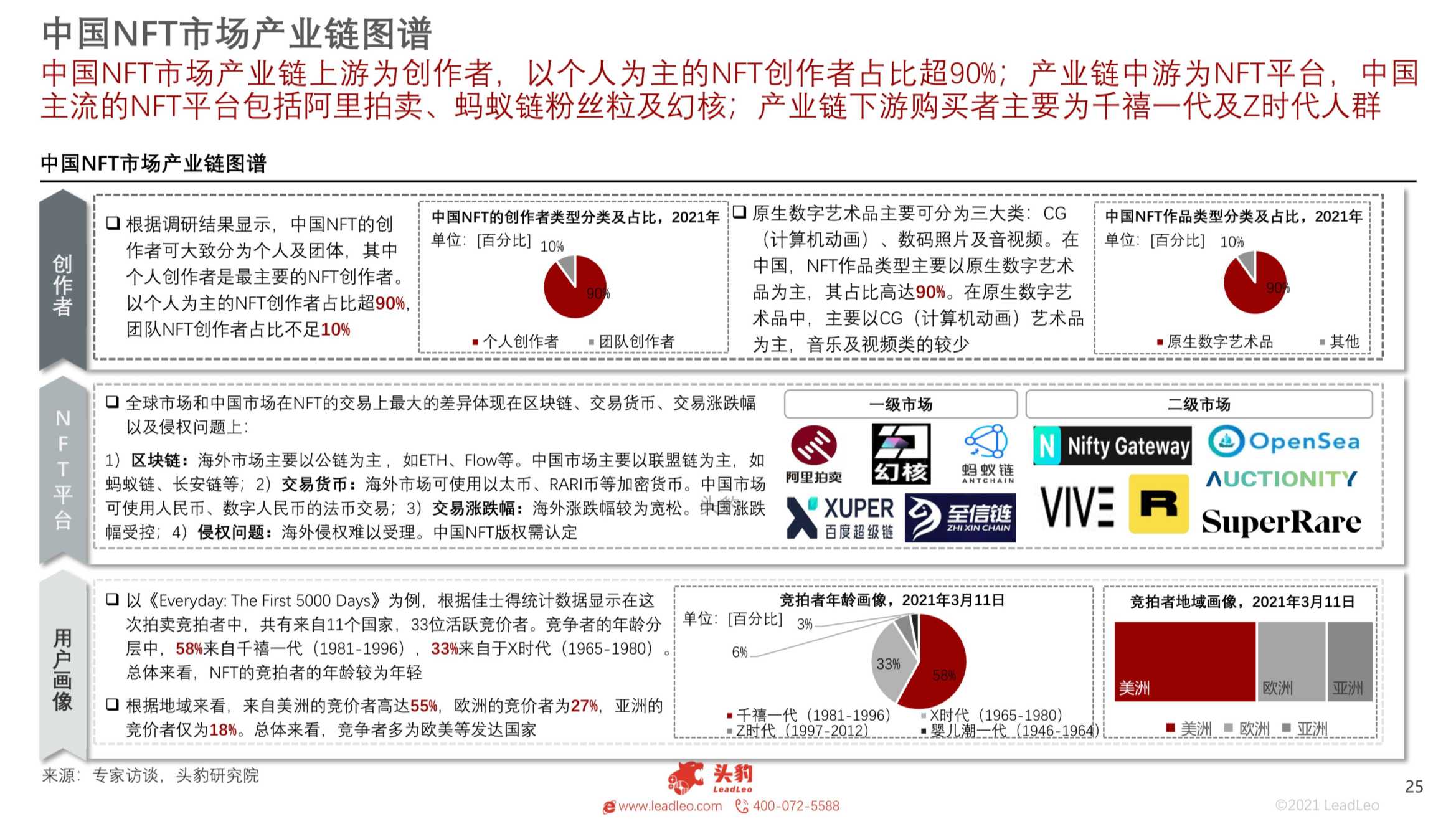 2021年中国NFT平台研究报告