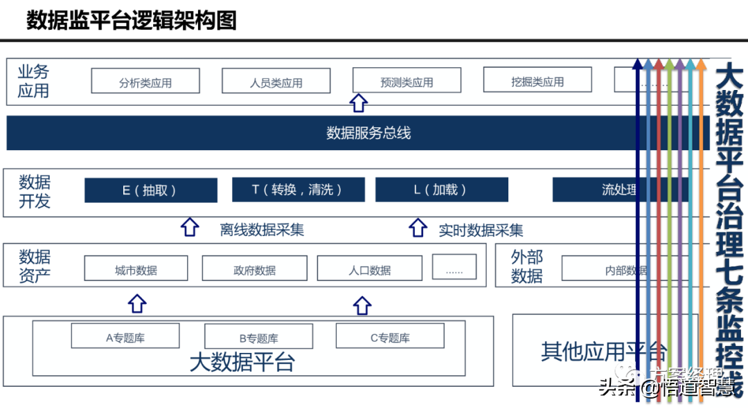 大数据治理平台技术架构图方案(ppt)