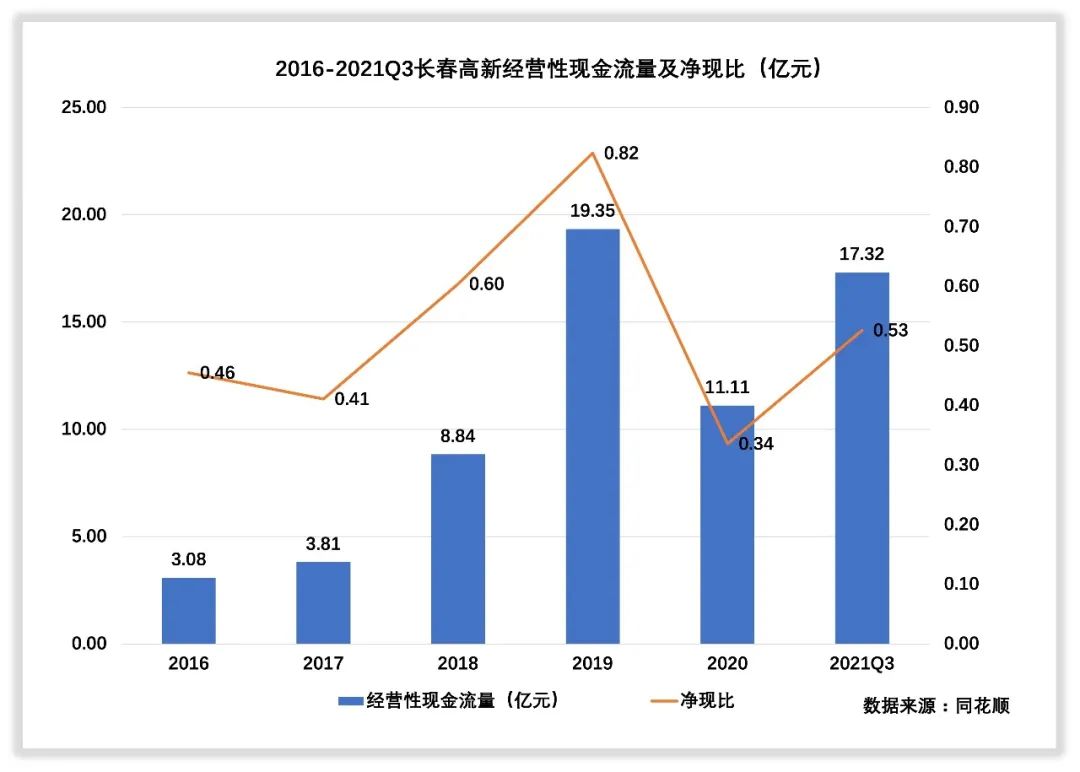 长春高新收入怎么样，赚钱吗？