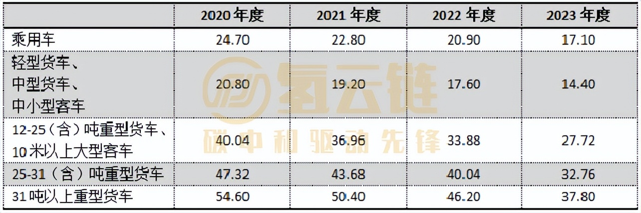 补贴落地谁最强？一文了解燃料电池汽车城市群补贴情况