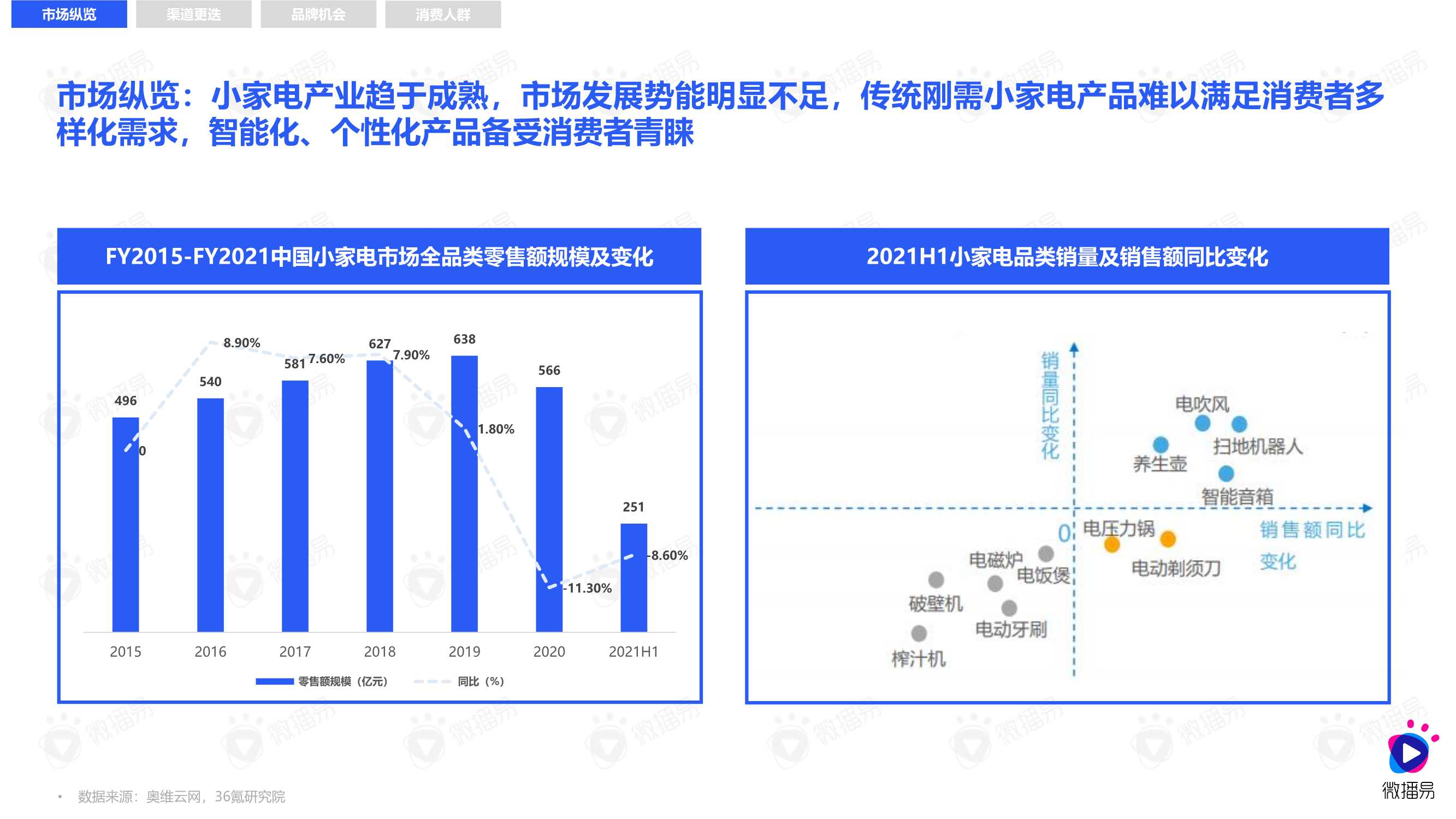 2021小家电品牌社交媒体营销报告（微播易）