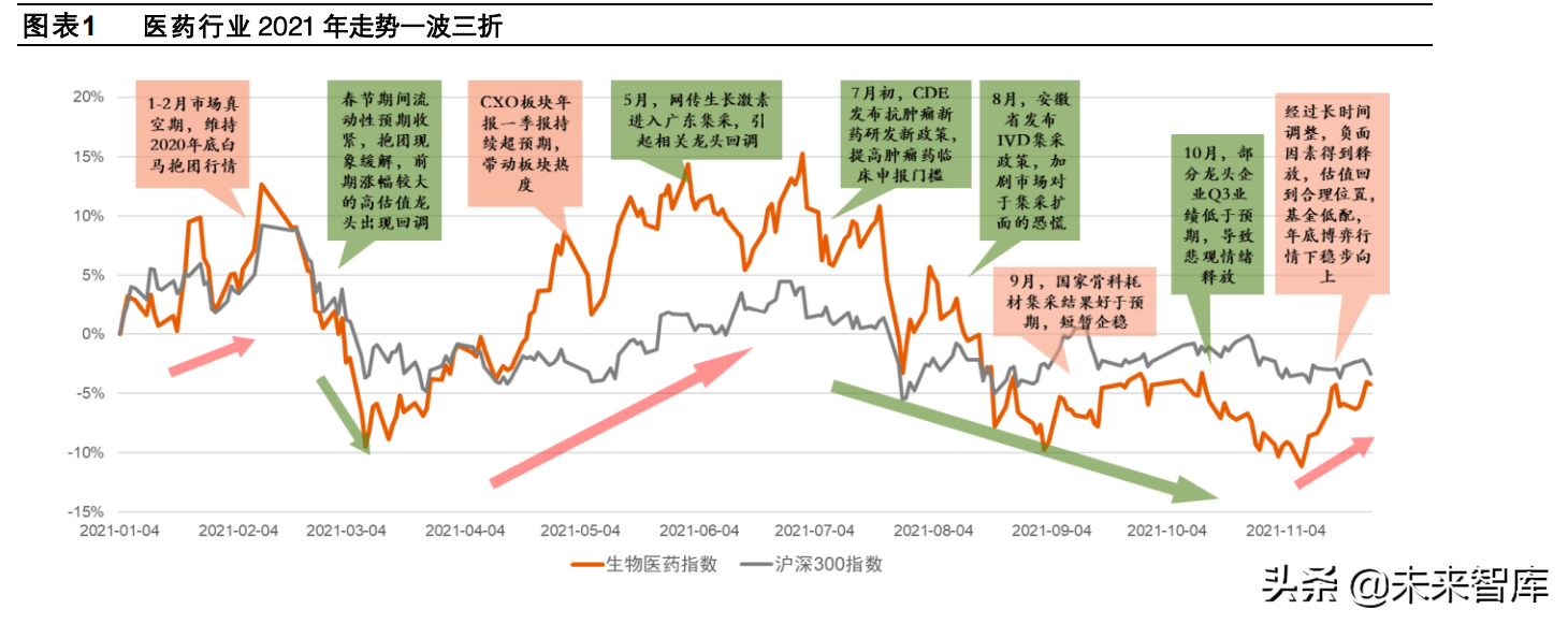 医药行业2022年投资策略：行业生态加速进化，关注景气赛道再分化