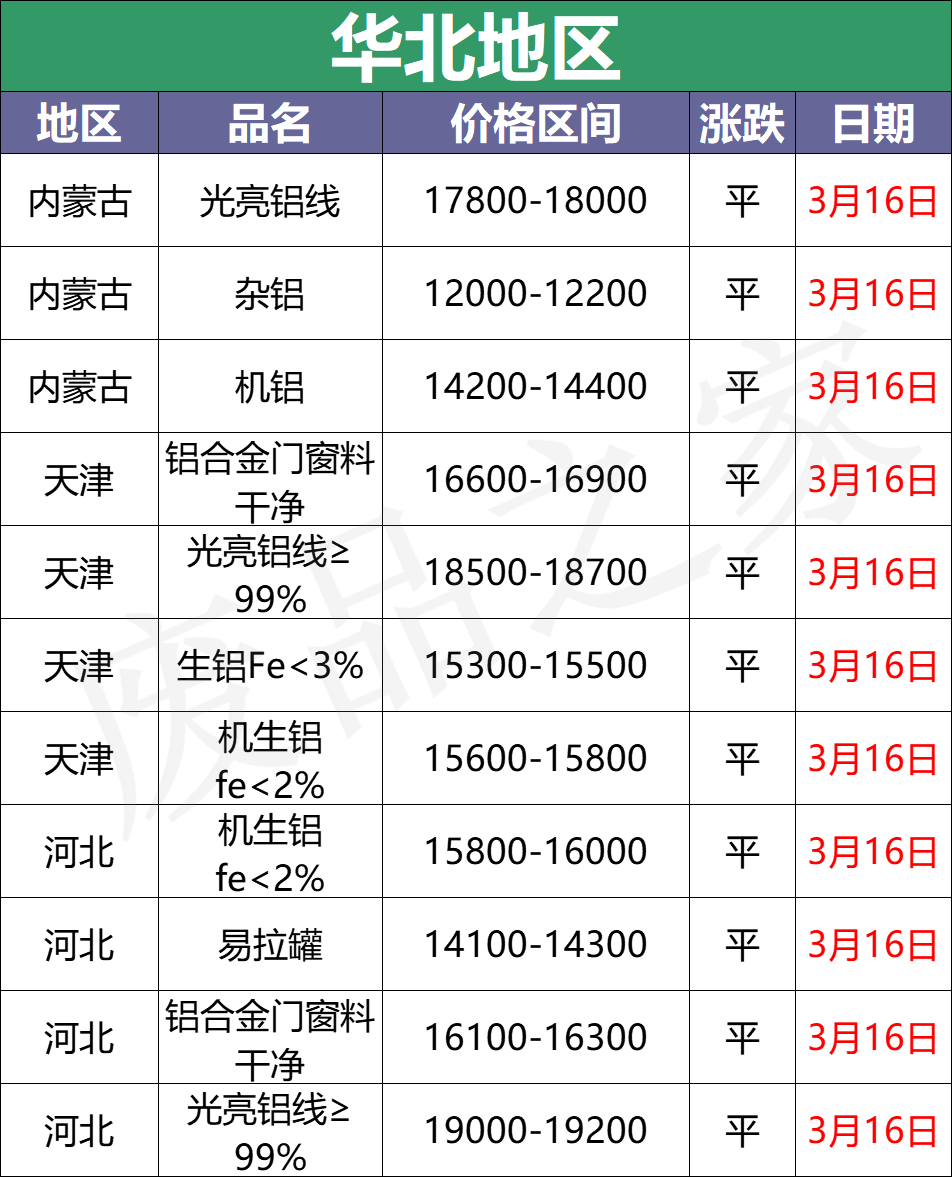 最新3月16日全国铝业厂家收购价格汇总（附铝业价格表）