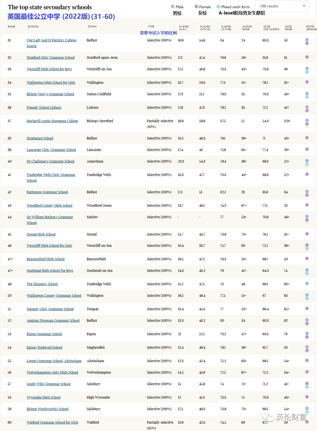 收藏版：2022年英国私立/公立中小学排名榜汇总！择校权威参考