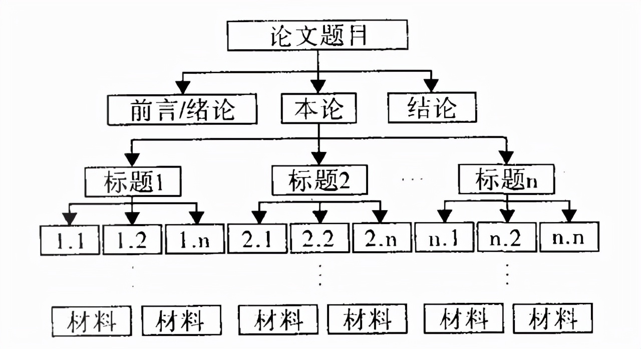 讲清楚了！OO的写作流程和技巧！强烈推荐