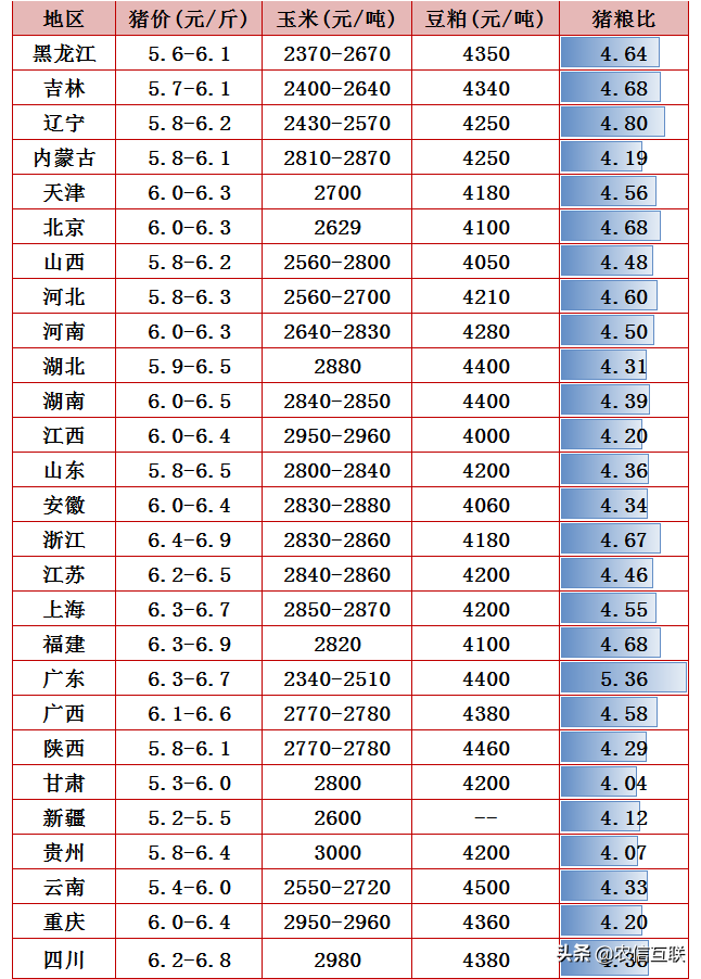 饲料大涨300，猪价却持续走跌，原因何在？最近你还补栏吗？