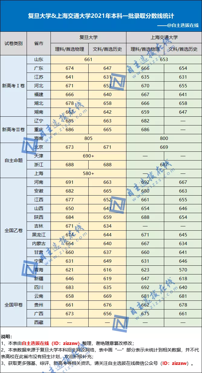 复旦大学&上海交通大学院校实力大比拼！谁是你心中的魔都NO.1？