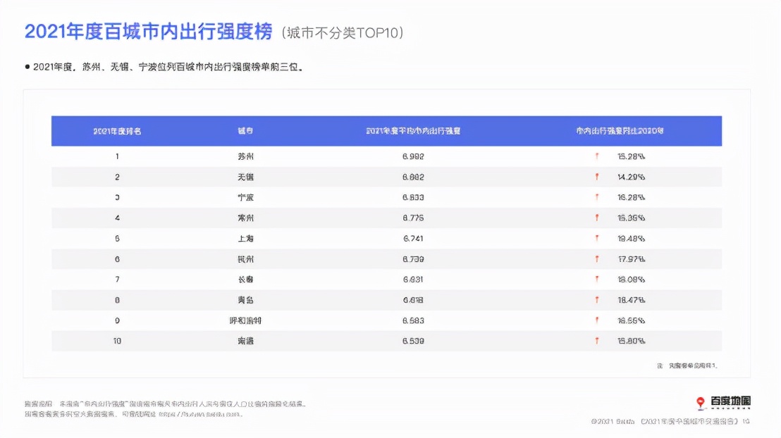 百度地图发布年度中国城市交通报告，近七成城市通勤高峰拥堵缓解