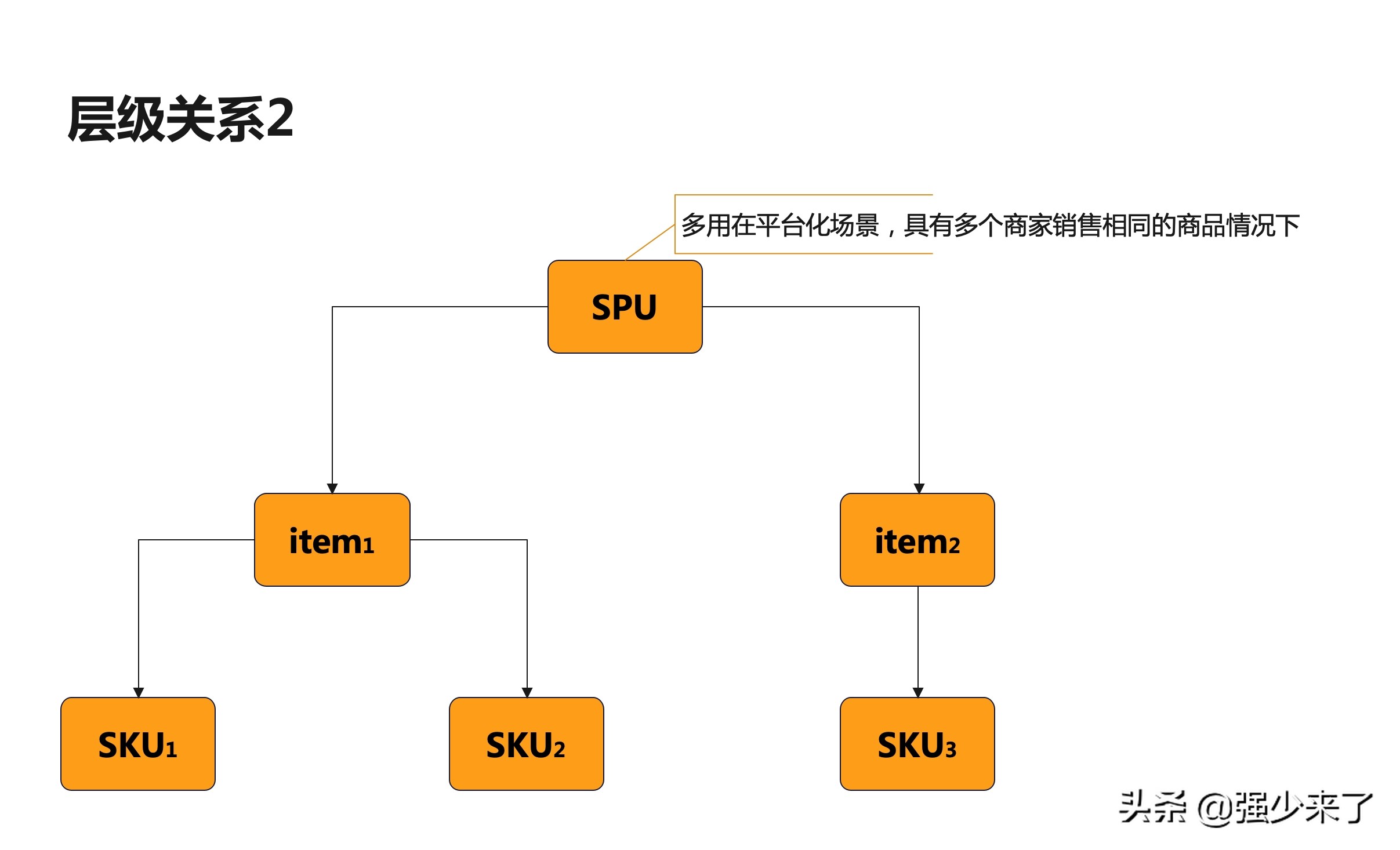 图解电商SPU、SKU、item的关系•业务建模系列