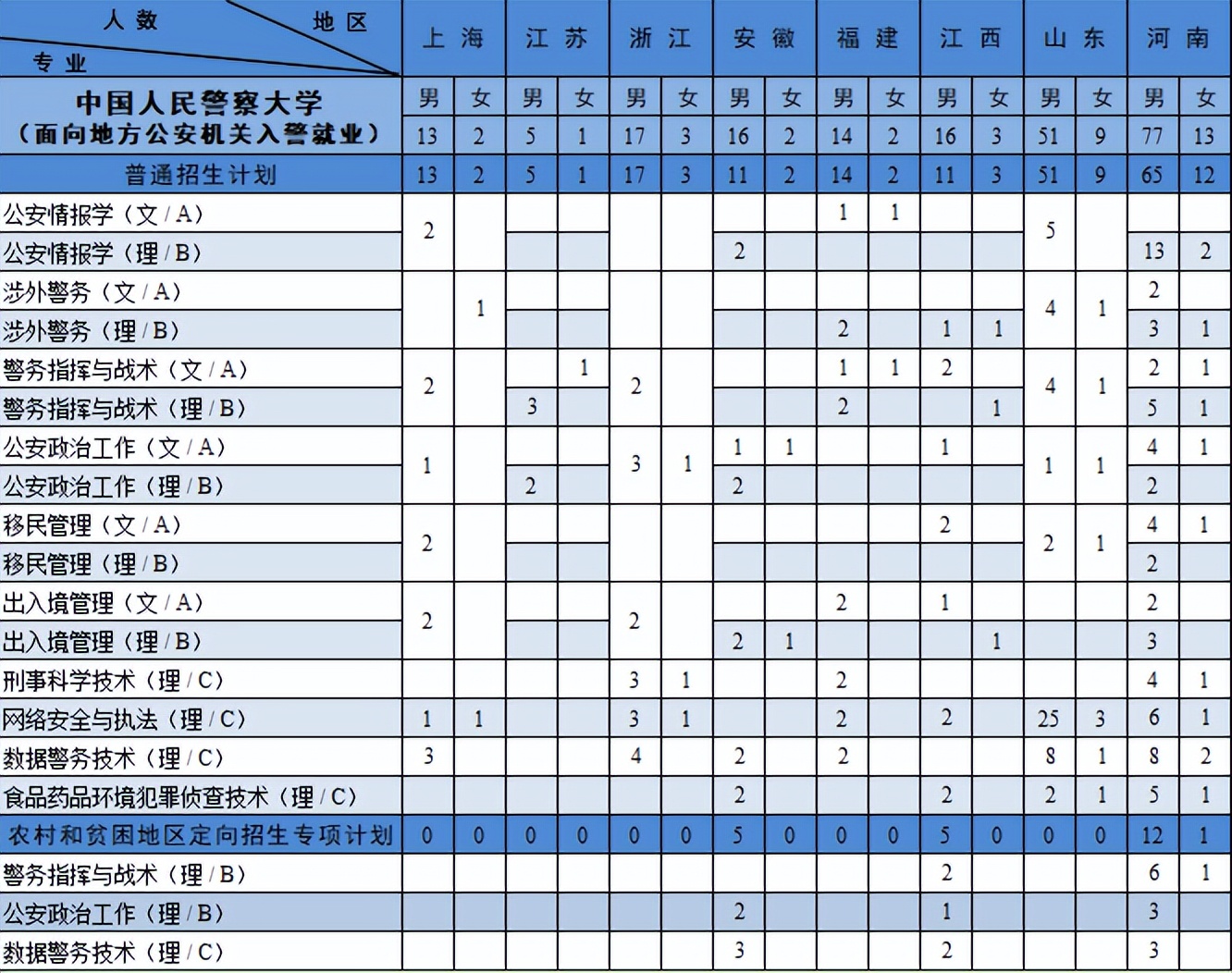 中国人民警察大学：扩招138人，新增面向长航就业类及一公安专业