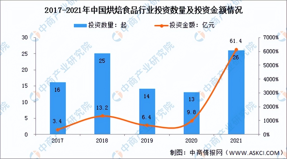 2022年中国烘焙食品行业市场前景及投资研究报告
