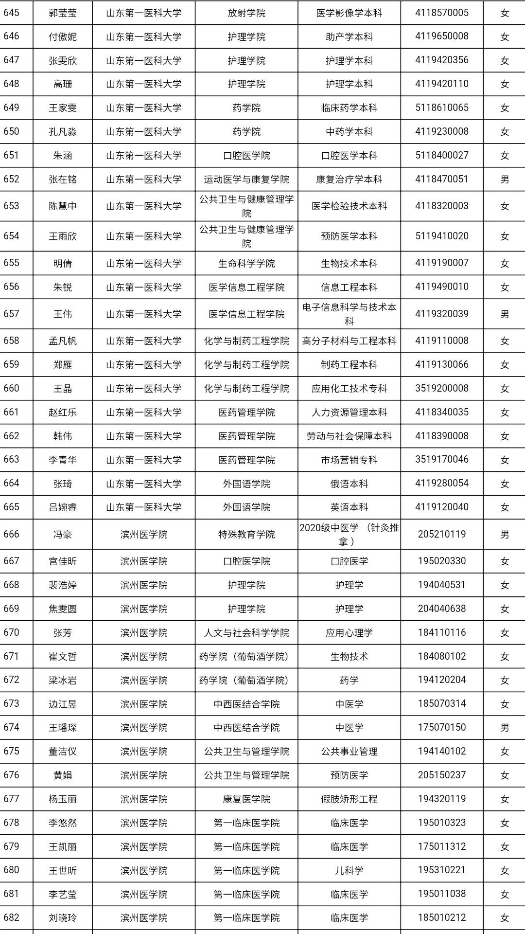 共3585人！山东高校获2021国家奖学金学生全名单，有你认识的吗？
