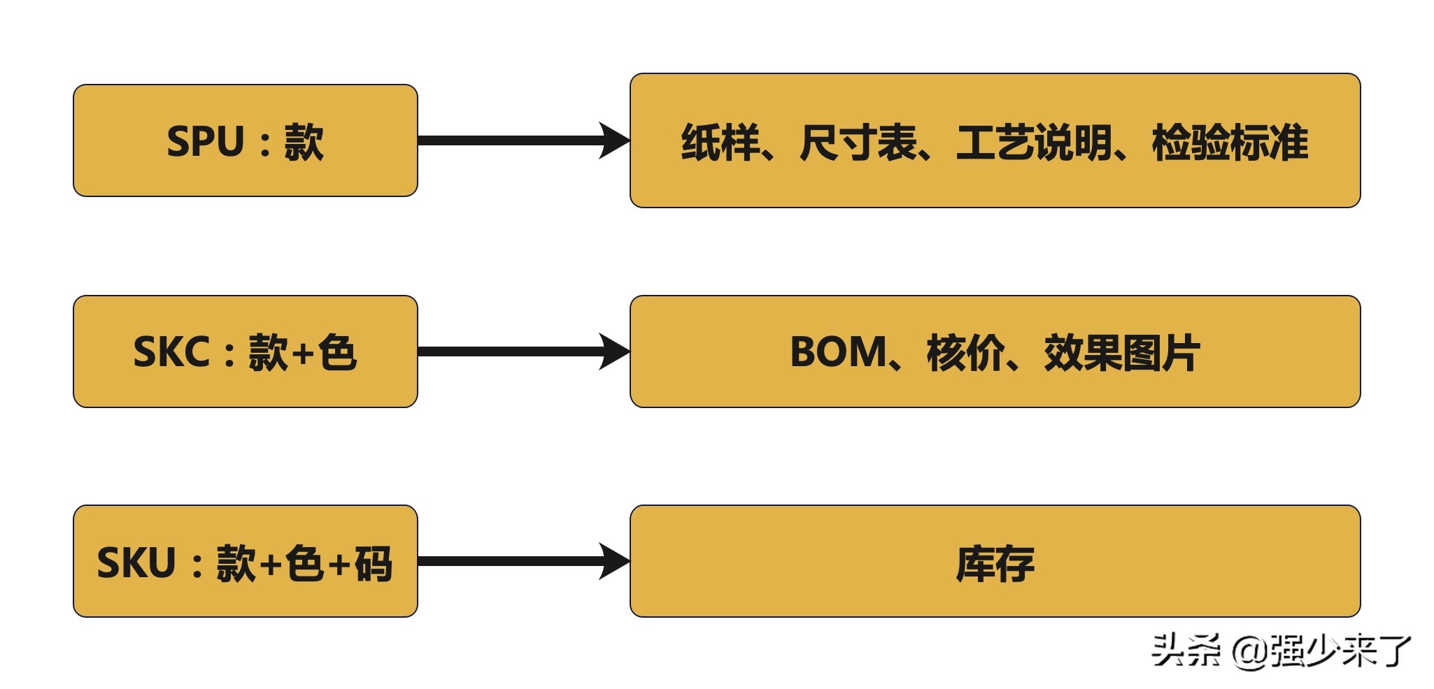 图解电商SPU、SKU、item的关系•业务建模系列