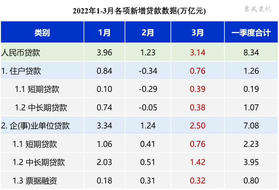 疫情之下，为什么票据融资成为新增贷款NO.1？原因你肯定想不到