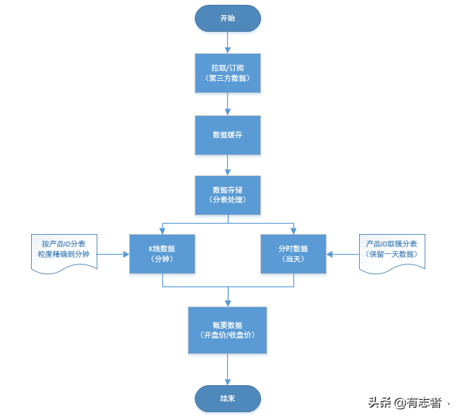 java微服务实战项目股票项目搭建，后台用户和股票行情设计功能