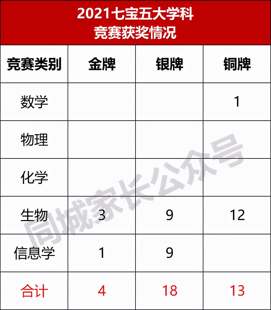 上海高中“五大学科竞赛”成绩排名！哪所学校才是沪上的王者？