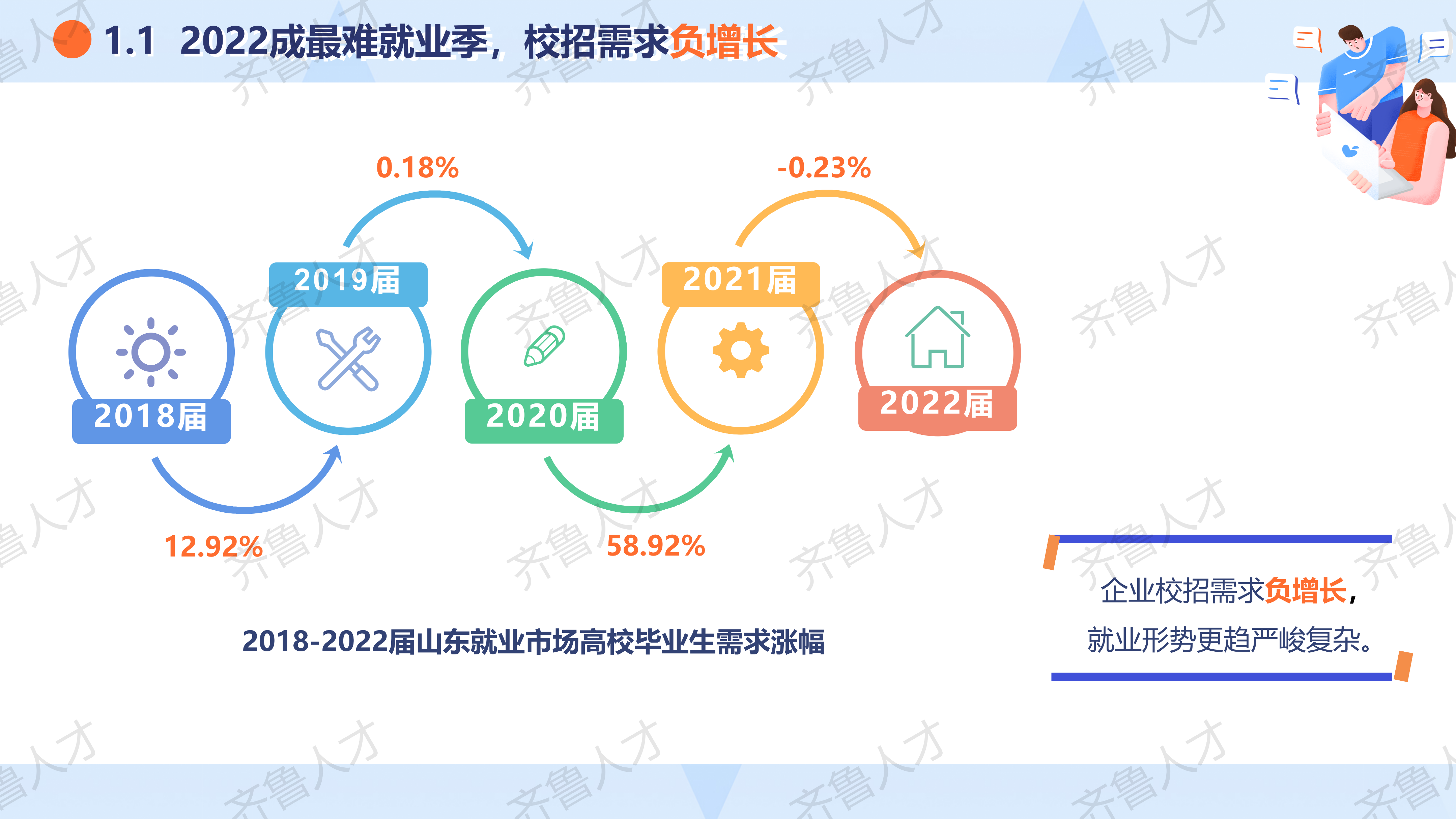 2022届山东就业市场校园招聘报告