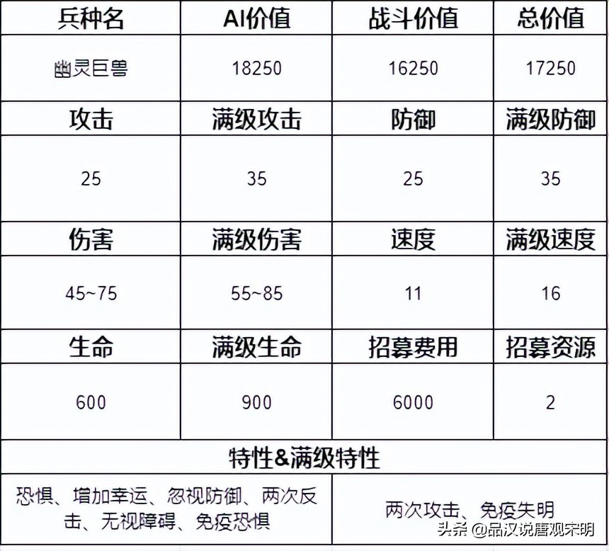 追随神迹里的15个顶级兵种排名：圣龙依然第一但地位却岌岌可危？