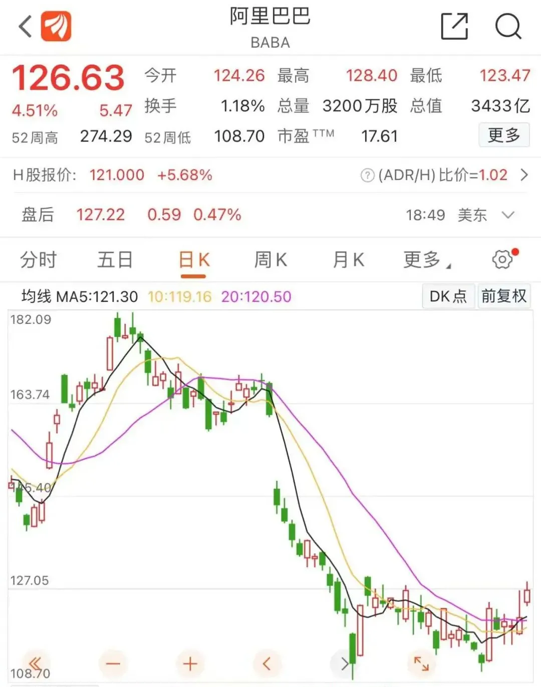 重磅信号!暴跌33000亿元后,芒格凶猛抄底!首笔买入已亏45%,为何选阿里?女版巴菲特3天重挫11%