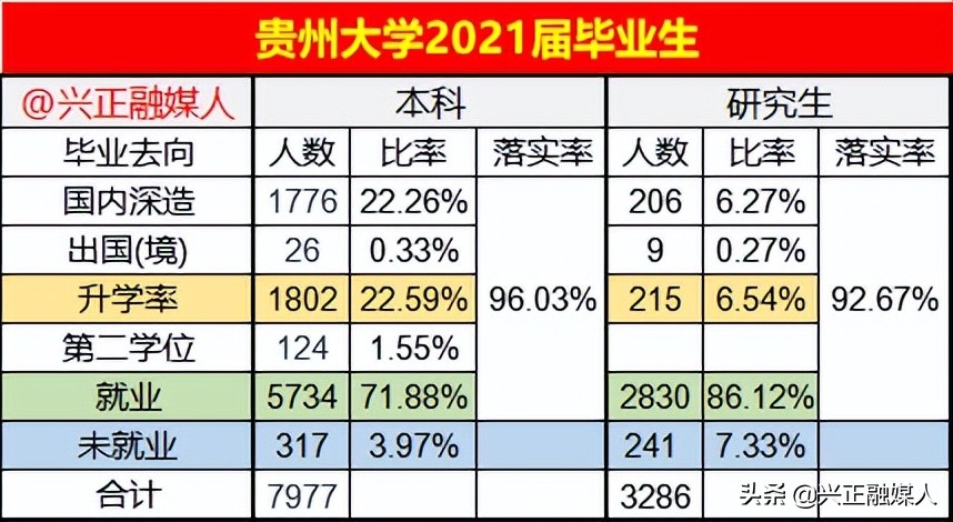 贵州大学2021届就业质量分析，附全国各省（市）录取分、位次