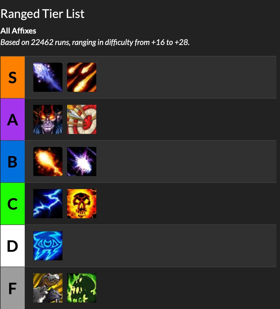魔兽世界9.2：双橙实装后的全职业大秘境排行等级列表