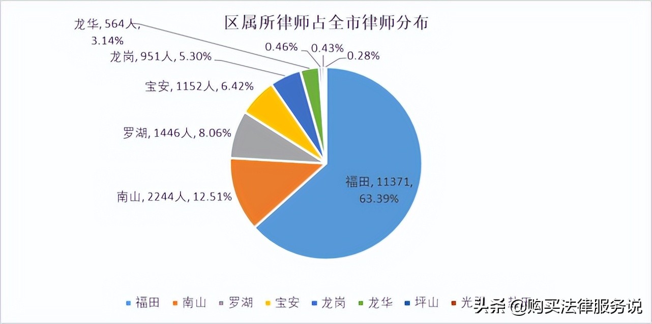 律师人均收入排名2：深圳律师人均创收62.5+万元（2021）