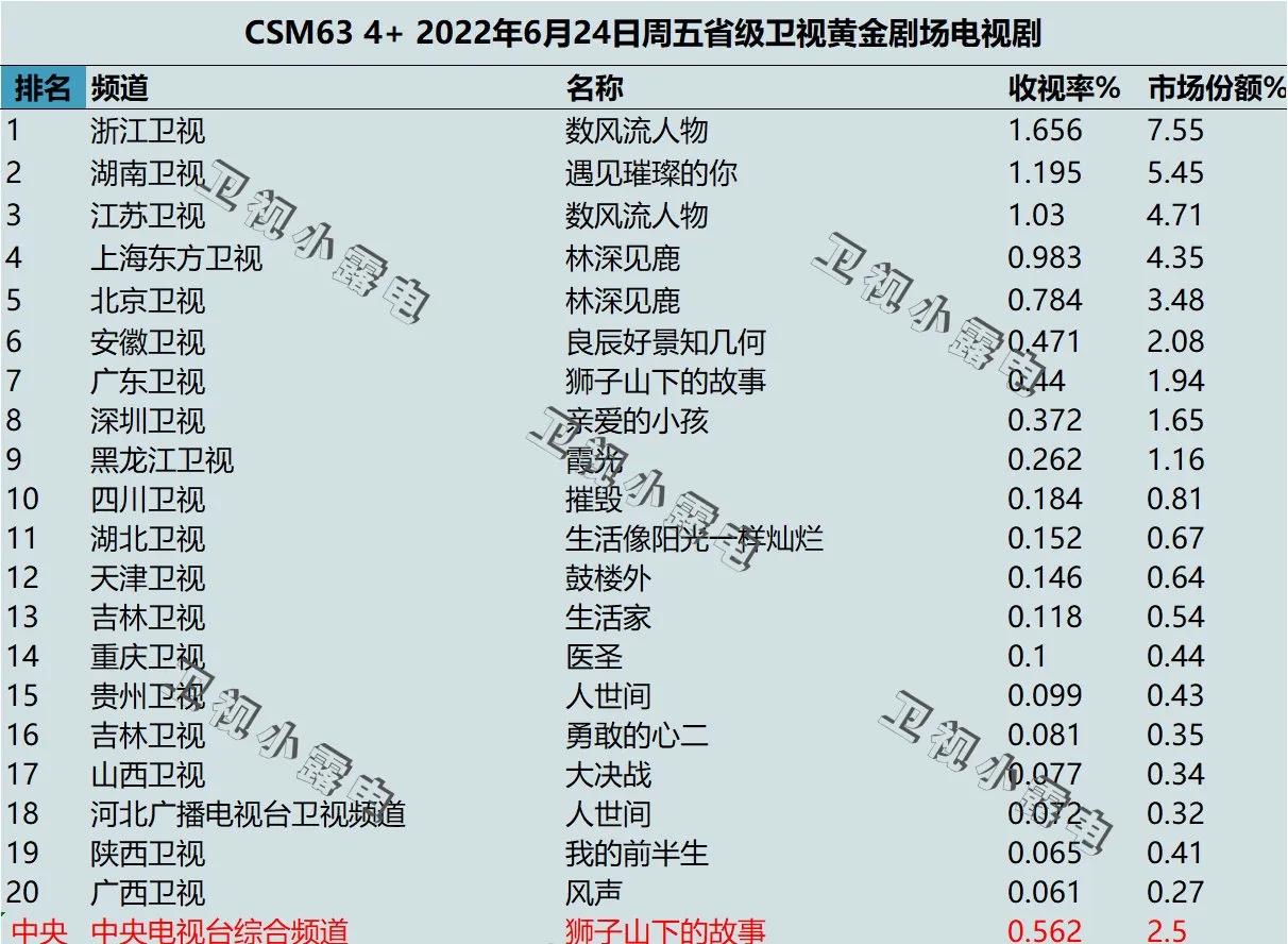 周末收视丨龚俊《极限挑战》首播综艺类最高，杨幂《花儿》狂涨